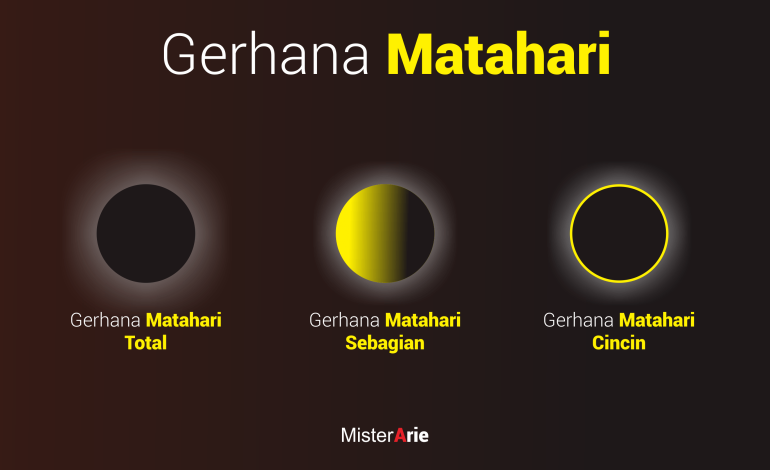 Gerhana Matahari Fenomena Astronomi Matahari dan Bumi