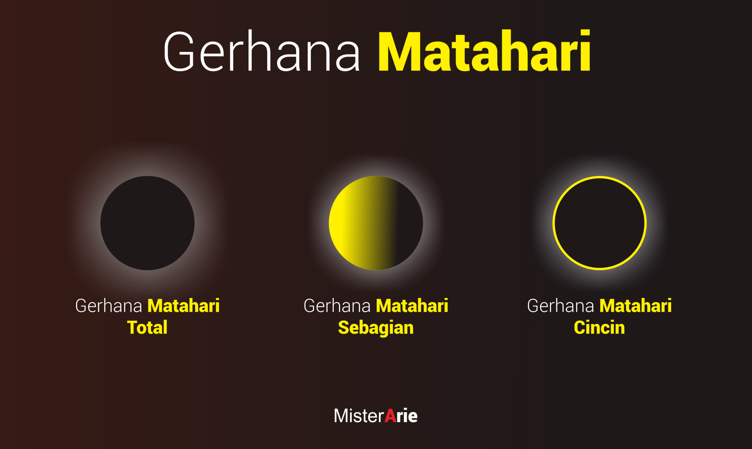 Gerhana Matahari Fenomena Astronomi Matahari dan Bumi